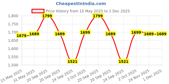 amazon.in surzimed Disposable Premium Underpads, Large 60 X 90 cm, Super Absorbent Polymer & Soft Surface for Baby & Adults (Pack 0F 100) surzimed Price History Graph from 15 May 2025 to 30 Nov 2025