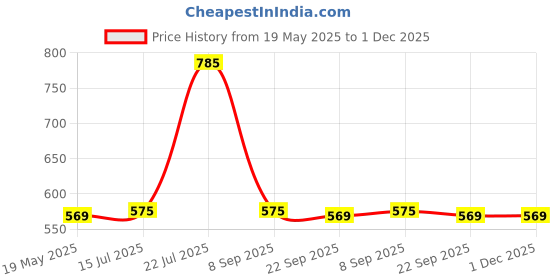 amazon.in Disposable Premium Underpads, Large 60 X 90 cm, Super Absorbent Polymer & Soft Surface for Baby & Adults (Pack of 30pcs) Price History Graph from 19 May 2025 to 1 Dec 2025