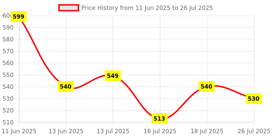 amazon.in kalpana's Disposable Slippers/Cotton closed to hotel salons sap white slippers for women and men, Guests, Travel Free Size (Pack of 10) kalpana's Price History Graph from 11 Jun 2025 to 18 Jul 2025