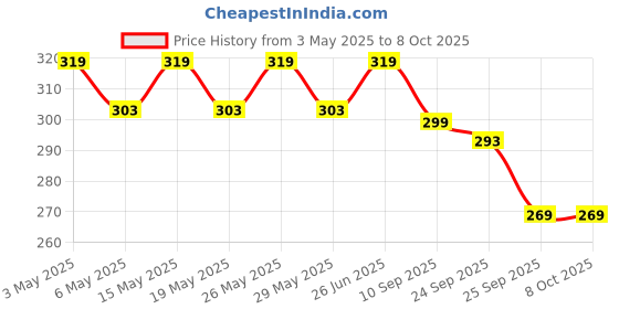 amazon.in Disposable Surgical 3Ply Unisex Black Face Mask - Ultra Soft Fabric Wide Ear Loop, Comfortable, Keep Safe from Dust Pollution; Inbuilt Nose Pin, CE and ISO Certified Box Pack (Black Color) Price History Graph from 3 May 2025 to 8 Oct 2025