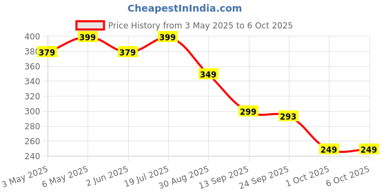 amazon.in Disposable Surgical 3Ply Unisex Mask - Ultra Soft Fabric Wide Ear Loop, Comfortable, Inbuilt Plastic Coated Nose Pin, CE and ISO Certified, Convenient Box Pack Price History Graph from 3 May 2025 to 5 Oct 2025