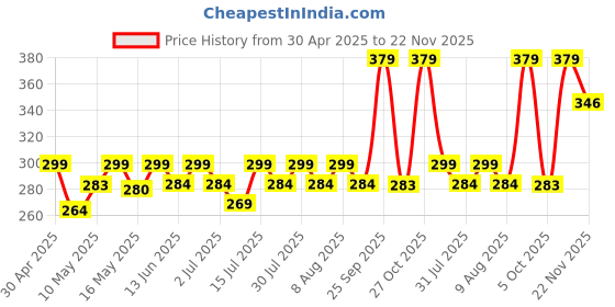amazon.in Disposable Surgical 3Ply Unisex Mask - Ultra Soft Fabric Wide Ear Loop, Comfortable, Inbuilt Plastic Coated Nose Pin, CE and ISO Certified, Convenient Box Pack, 100 PC (Medical Blue Color) Price History Graph from 30 Apr 2025 to 22 Nov 2025