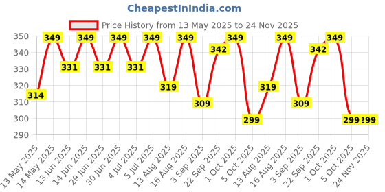 amazon.in Disposable Surgical 3Ply Unisex Mask - Ultra Soft Fabric Wide Ear Loop, Comfortable, Inbuilt Plastic Coated Nose Pin, CE and ISO Certified, Convenient Box Pack (Medical Blue Color) Price History Graph from 13 May 2025 to 23 Nov 2025