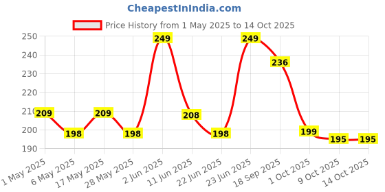 amazon.in Disposable Surgical 3Ply Unisex Mask - Ultra Soft Fabric Wide Ear Loop, Comfortable, Inbuilt Plastic Coated Nose Pin, CE and ISO Certified, Convenient Box Pack (Medical Blue Color) Price History Graph from 1 May 2025 to 13 Oct 2025