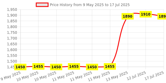amazon.in Disposable Temperature Data Logger – Compact, Reliable, and Easy-to-Use for Cold Chain Management, PDF Reports | Elitech RC-17 Price History Graph from 9 May 2025 to 12 Jul 2025