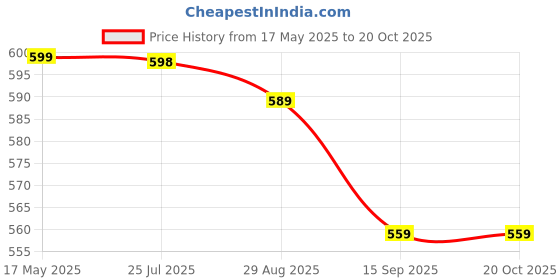 amazon.in lourich Disposable Toilet Cleaning System With Brush Refills, 12pcs Refills, Brush and Holder Set, Bathroom Accessory Sets, Household Products (White Set) lourich Price History Graph from 17 May 2025 to 20 Oct 2025