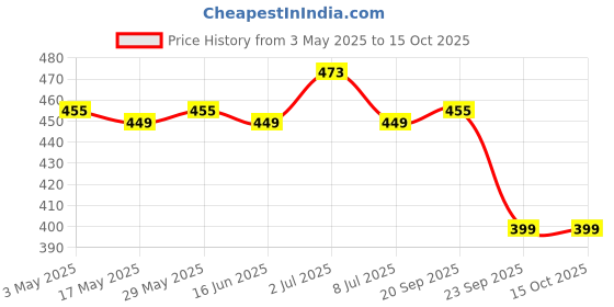 amazon.in Disposable Toilet Seat Covers (Pack of 1-100 Sheets) | No Direct Contact With Unhygienic Seats | Protects Against Germs For Public Toilets & Travel Essentials | Flushable & Nature Friendly Price History Graph from 3 May 2025 to 15 Oct 2025