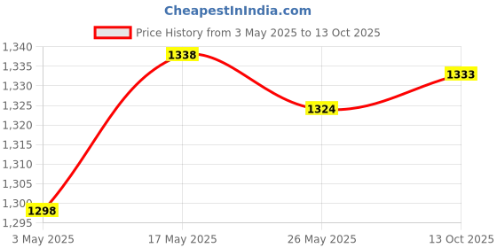 amazon.in Disposable Underarm Sweat Pads Absorbing Breathable Large for Unisex Summer Mint Flavor | Bath & Body | Deodorants & Antiperspirants Price History Graph from 3 May 2025 to 13 Oct 2025