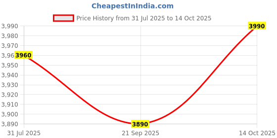 amazon.in Disposable Underpads for Adults, 60 x 90 cm Large Size, High Absorption 3 Layers, 200 Count , Premium Heavy Quality (Large 60x90 cm,, 200, Count) Price History Graph from 31 Jul 2025 to 14 Oct 2025