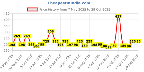 amazon.in lyfcare Disposable Underpads for Adults Diapers, 60 x 90 Large – 10 Units (Large, 10, Count) lyfcare Price History Graph from 7 May 2025 to 29 Oct 2025