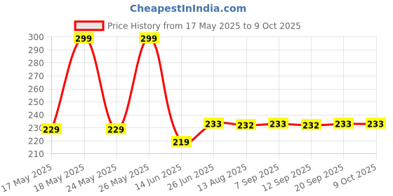 amazon.in Disposable Underpads for Adults ,Super Absorbant Polymers and Soft Surface Large Size 60X90 cm ,10 pcs Blue Color Price History Graph from 17 May 2025 to 9 Oct 2025
