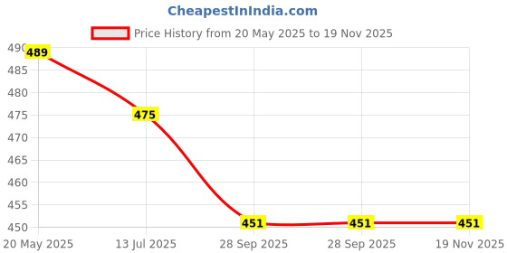 amazon.in dreamweavers Disposable Unisex Underwear, Brief Spunless Regular White (Pack of 20) - Free Size dreamweavers Price History Graph from 20 May 2025 to 18 Nov 2025