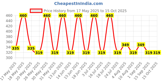 amazon.in Dispovan Price History Graph from 17 May 2025 to 15 Oct 2025