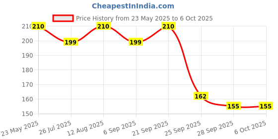 amazon.in Dispovan 1ml Single Use BD Insulin Syringe With Needle, Multicolor (Pack of 20 Pcs) Price History Graph from 23 May 2025 to 6 Oct 2025