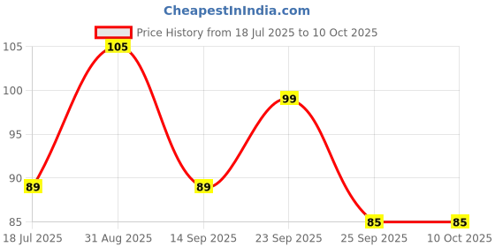 amazon.in Dispovan 1ml U40 insulin syringe (1 pack= 10 units) dispovan Price History Graph from 18 Jul 2025 to 10 Oct 2025