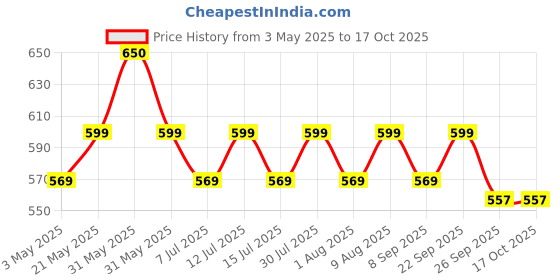amazon.in Dispovan Disposable 1ml 26x0.5 Syringe With Medical Needle (Pack of 100) dispovan Price History Graph from 3 May 2025 to 15 Oct 2025