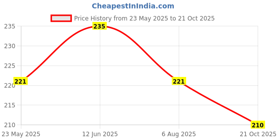 amazon.in Dispovan Hypodermic Medical Needles, Pack of 100 (26G*0.5) Price History Graph from 23 May 2025 to 21 Oct 2025