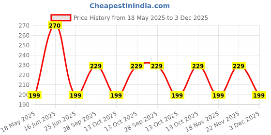 amazon.in Dispovan Insulin Pen Needles Suitable For All Pens | 30 pcs | 6 Packs (5Pcs/Pack) Price History Graph from 18 May 2025 to 3 Dec 2025