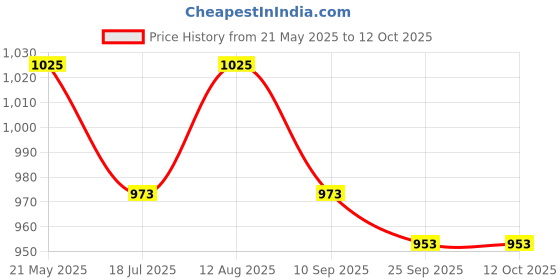 amazon.in Dispovan Irrigation Syringe, 50 ml, Pack of 25 Price History Graph from 21 May 2025 to 12 Oct 2025