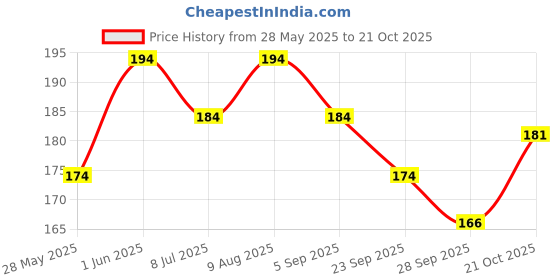 amazon.in anmol Dispovan Medical Syringe, 50 ml Volume, for Lab and Veterinary Use (Syringe, 2) anmol Price History Graph from 28 May 2025 to 21 Oct 2025