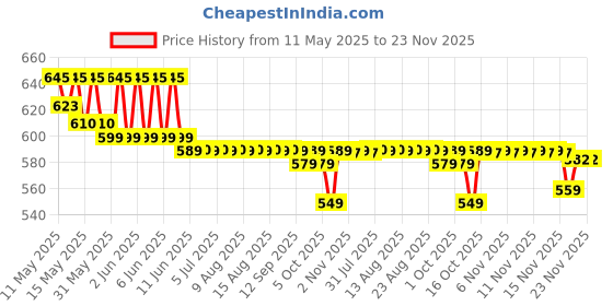 amazon.in Dispovan Pen 100 Pcs. dispovan Price History Graph from 11 May 2025 to 23 Nov 2025