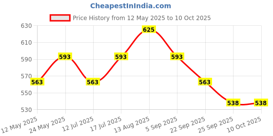 amazon.in Dispovan Pen Needles 31G (100 Count) Price History Graph from 12 May 2025 to 10 Oct 2025