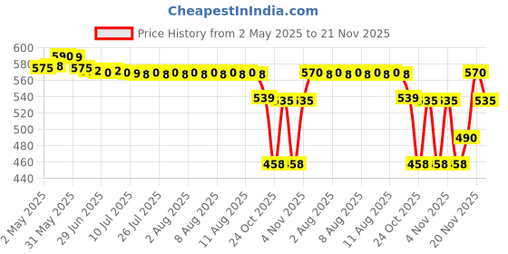 amazon.in Dispovan Single use (disposable) insulin syringes 31G 1ml 0.25x60 (Pack of 100) -(B-Arm) Price History Graph from 2 May 2025 to 21 Nov 2025