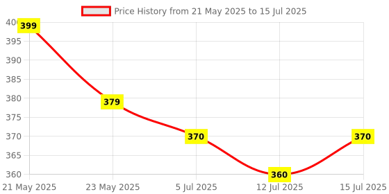 amazon.in Dispovan Syringes with Needle For single use only 2ml Price History Graph from 21 May 2025 to 15 Jul 2025