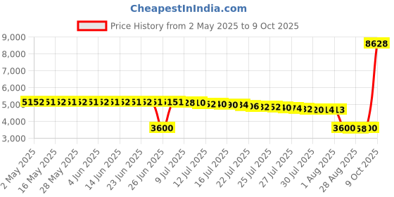 amazon.in disscool Replacement Charging Cradle for Bose Portable Home Speaker disscool Price History Graph from 2 May 2025 to 9 Oct 2025