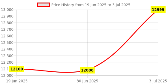 amazon.in Dissolved Oxygen Meter Along With Calibration Certificate Price History Graph from 19 Jun 2025 to 3 Jul 2025
