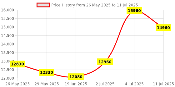 amazon.in Dissolved Oxygen Meter (Range: 0 to 20.0 mg/L) for Aquarium, Agriculture, Fish Hatcheries, Mining Industries Alongwith Factory Calibration Certificate Model: DO-5509 Price History Graph from 26 May 2025 to 11 Jul 2025