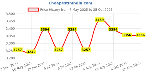 amazon.in emosua Dissolving Swim Trunks Birthday Prank Funny Bachelor Beach Party Gift for Your Bro Lose his Swim Shorts in The Swimming Pool emosua Price History Graph from 7 May 2025 to 25 Oct 2025