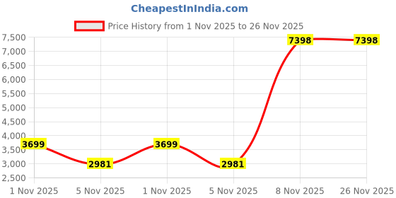 amazon.in pangju Dissolving Swim Trunks Prank Stuff Funny Shorts Gag Gift for Brother Boyfriend Bachelor Beach Party in The Swimming Pool pangju Price History Graph from 1 Nov 2025 to 26 Nov 2025
