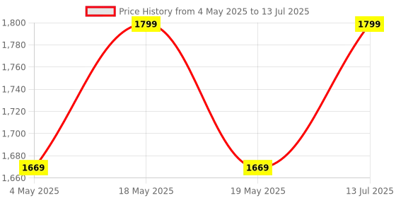 amazon.in Distance Measuring Meter Tape, 0.05 to 40 Meter | Laser Distance Meter with Backlit LCD & Pythagorean Mode | Area and Volume | Laser Range Finder | Digital Measuring Unit(40 Meter) Price History Graph from 4 May 2025 to 13 Jul 2025