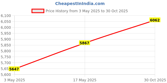 amazon.in Distance Measuring Wheel Portable Foldable Handheld Rolling Measurement Tool Yellow | Measuring Tapes & Rulers | Measuring & Layout Tools | Tools Price History Graph from 3 May 2025 to 30 Oct 2025