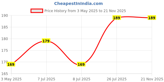 amazon.in distilled water uniquely formulated 800 ml for inverter battery, steam iron, humidifier, lab, vehicle mirror/glass cleaning Price History Graph from 3 May 2025 to 21 Nov 2025