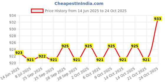 amazon.in da tasche Distinct 45L Blue Rucksack/Backpack with Secret Pockets da tasche Price History Graph from 14 Jun 2025 to 21 Oct 2025