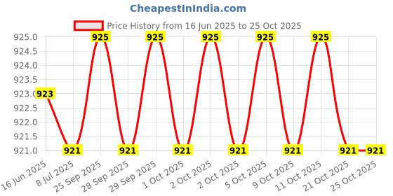 amazon.in da tasche Distinct 45L Rucksack Backpack – Large Travel & Trekking Bag with Secret Pockets, Water-Resistant & Durable (Black) da tasche Price History Graph from 16 Jun 2025 to 21 Oct 2025
