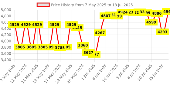 amazon.in Diswoe Upgraded Wireless Controller for Switch/Lite/OLED Pro Controller for Switch Remote Joystick Gamepad Supports Wake up, Gyro Axis, Turbo, Dual Vibration and Screenshot Function Price History Graph from 7 May 2025 to 15 Jul 2025