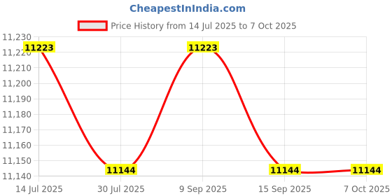 amazon.in DITANDA 2pcs AFT Diaphragm for CV Cerwin Vega CD34A & Intense INT-152/INT-252 Tweeter Price History Graph from 14 Jul 2025 to 6 Oct 2025