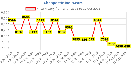 amazon.in Ditek DTK-MRJPOEX Price History Graph from 3 Jun 2025 to 13 Oct 2025