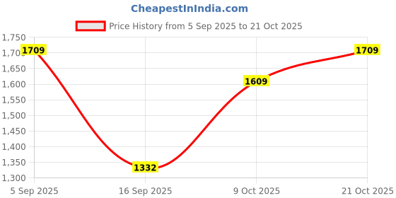 amazon.in nivia Ditmar 3.0 Football Shoes for Kids | TPU Sole with PU Synthetic Leather Upper | Pre-Molded TPU Light Weight Insole | Ideal for Hard and Grassy Surfaces nivia Price History Graph from 5 Sep 2025 to 21 Oct 2025