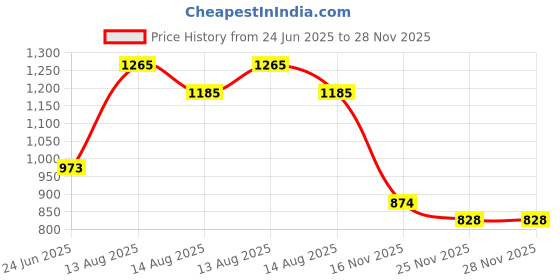 amazon.in nivia Ditmar 3.0 Football Shoes for Men/Sports and Athletic Footwear with Upper Synthetic/Comfortable Football Shoes nivia Price History Graph from 24 Jun 2025 to 27 Nov 2025