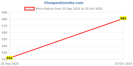 amazon.in Ditva™ New Year Special Fresh Flowers Bouquet of 10 Red Roses in Cellophane Wrapping || Bunch of 10 (Red) Price History Graph from 25 Sep 2025 to 10 Oct 2025