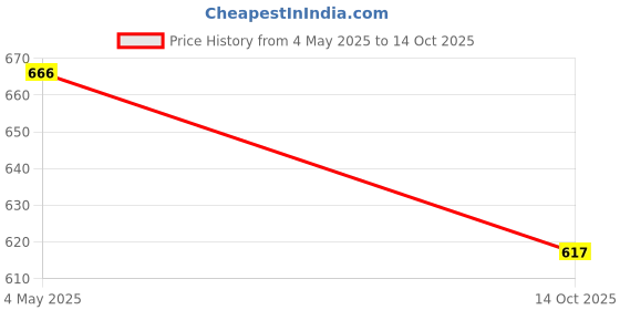 amazon.in Ditya Crafts Resin Silicone Mold for Normal Numbers Clock (10 Inches) Price History Graph from 4 May 2025 to 14 Oct 2025
