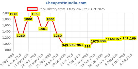 amazon.in Diurex Diuretic Water Pills, 42 Count Price History Graph from 3 May 2025 to 6 Oct 2025