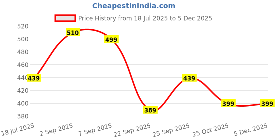 amazon.in Diva by La Opala, Cosmo Collection, Opal Glass Quarter Plate Set 6 pcs, Plainware, White Price History Graph from 18 Jul 2025 to 3 Dec 2025