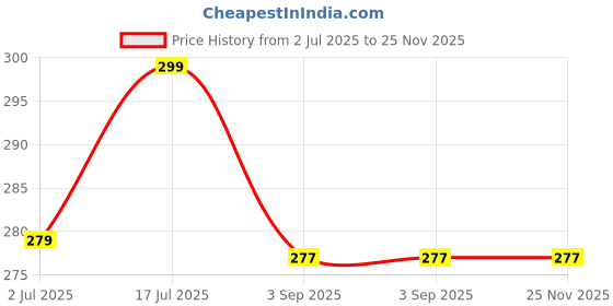 amazon.in DivaFrames Lord Buddha Photo Frame - Premium Buddha Painting for Home & Wall Decor | Elegant Buddha Art for Spiritual Ambiance | 10x14 Inch Black (DS-BU-32) Price History Graph from 2 Jul 2025 to 25 Nov 2025