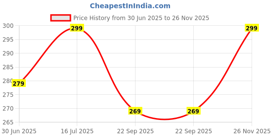 amazon.in DivaFrames Money Tree Vastu Painting for Good Luck - A4 Size (8x12 Inch) Wooden Frame, Golden Tree Wall Art for Home & Office Decoration Price History Graph from 30 Jun 2025 to 26 Nov 2025