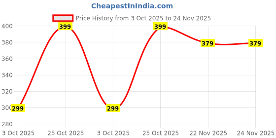 amazon.in DivaFrames My First Billion Photo Frame, Money Painting for Vastu, Wall Decor to Attract Wealth, Business Growth Feng Shui Painting, Lucky Home Decoration, 10 x 13 Inch Price History Graph from 3 Oct 2025 to 22 Nov 2025